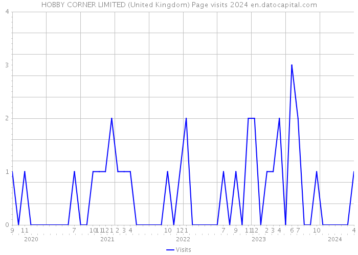 HOBBY CORNER LIMITED (United Kingdom) Page visits 2024 