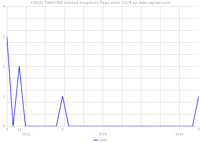 KIRAN THAKORE (United Kingdom) Page visits 2024 