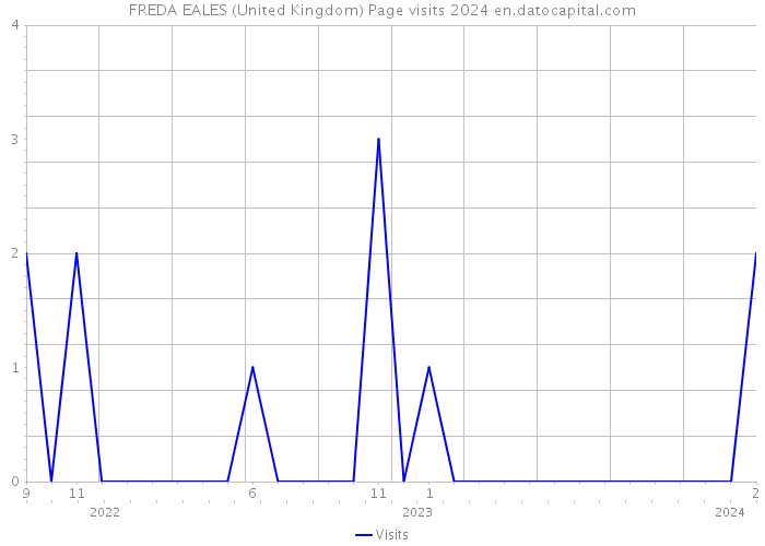 FREDA EALES (United Kingdom) Page visits 2024 