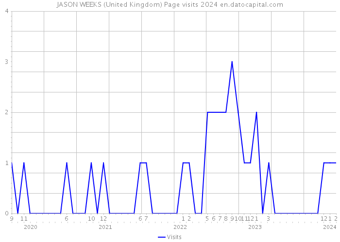 JASON WEEKS (United Kingdom) Page visits 2024 