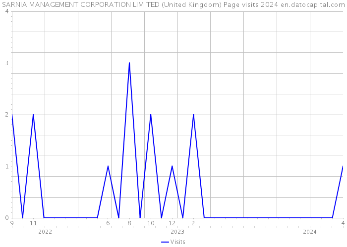 SARNIA MANAGEMENT CORPORATION LIMITED (United Kingdom) Page visits 2024 