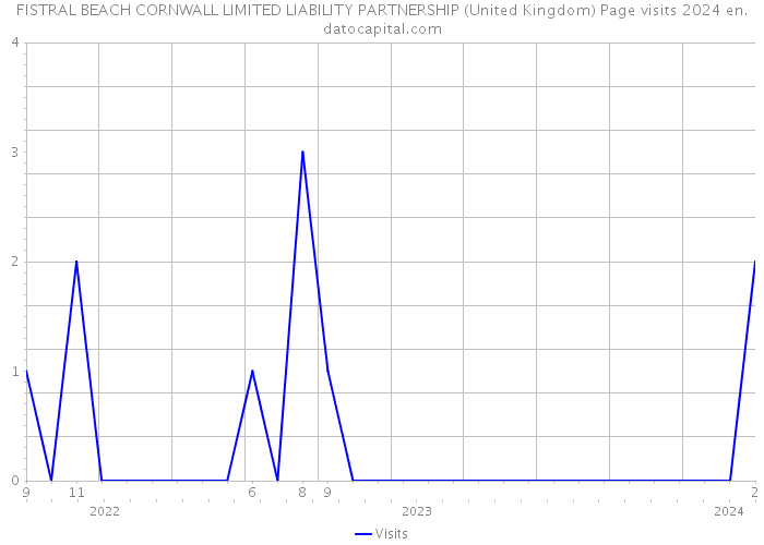 FISTRAL BEACH CORNWALL LIMITED LIABILITY PARTNERSHIP (United Kingdom) Page visits 2024 