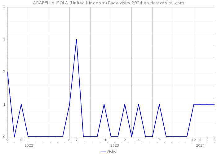 ARABELLA ISOLA (United Kingdom) Page visits 2024 