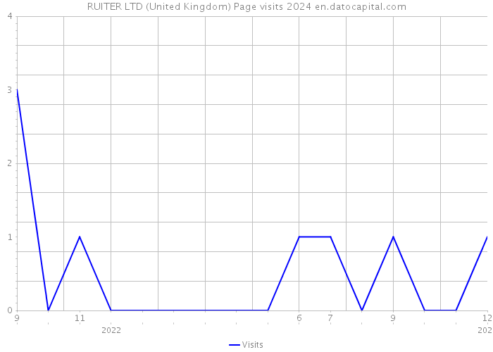 RUITER LTD (United Kingdom) Page visits 2024 
