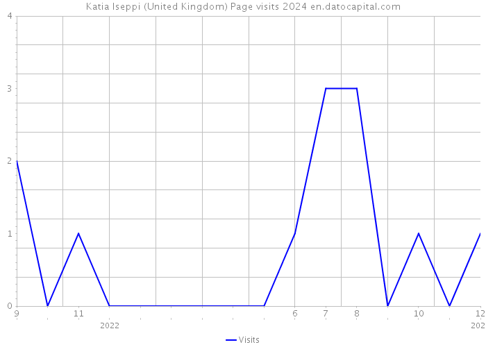 Katia Iseppi (United Kingdom) Page visits 2024 