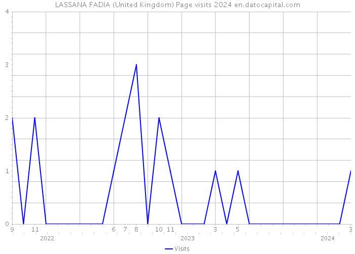 LASSANA FADIA (United Kingdom) Page visits 2024 