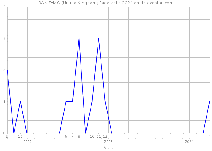 RAN ZHAO (United Kingdom) Page visits 2024 