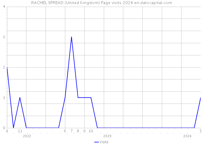 RACHEL SPREAD (United Kingdom) Page visits 2024 