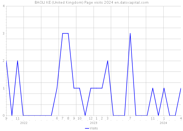 BAOLI KE (United Kingdom) Page visits 2024 