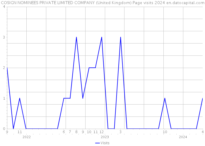 COSIGN NOMINEES PRIVATE LIMITED COMPANY (United Kingdom) Page visits 2024 