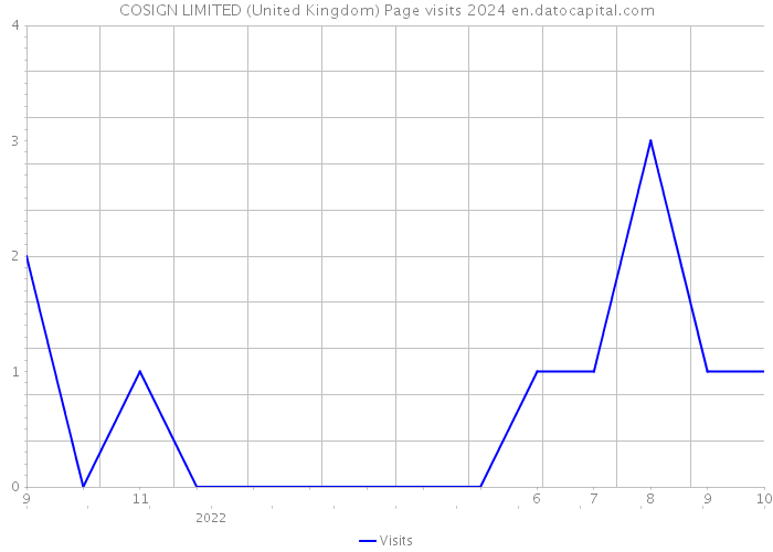 COSIGN LIMITED (United Kingdom) Page visits 2024 