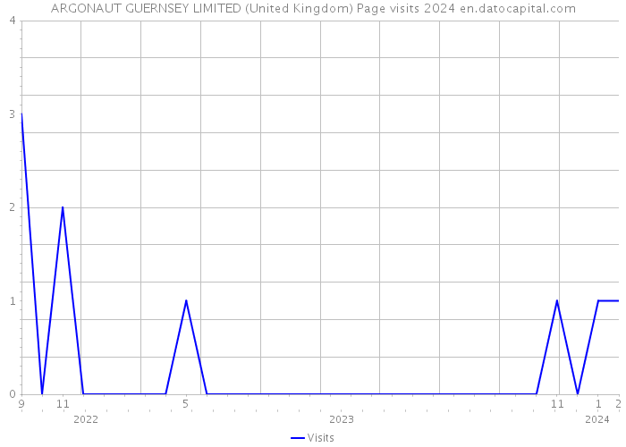 ARGONAUT GUERNSEY LIMITED (United Kingdom) Page visits 2024 
