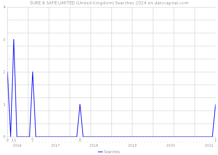 SURE & SAFE LIMITED (United Kingdom) Searches 2024 