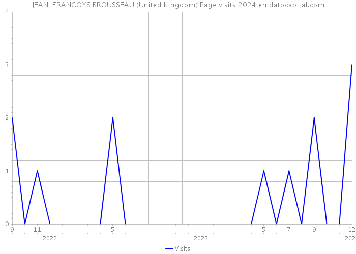 JEAN-FRANCOYS BROUSSEAU (United Kingdom) Page visits 2024 