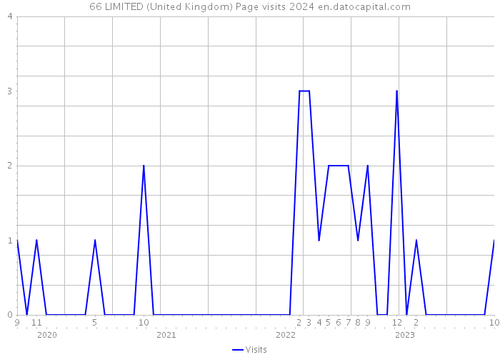 66 LIMITED (United Kingdom) Page visits 2024 
