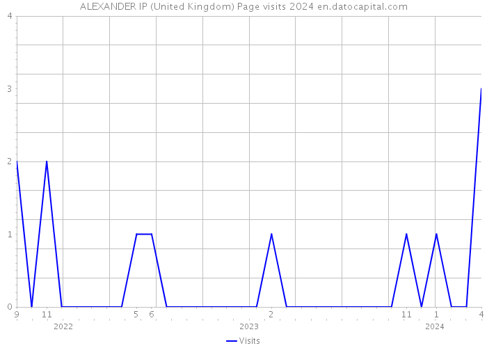 ALEXANDER IP (United Kingdom) Page visits 2024 