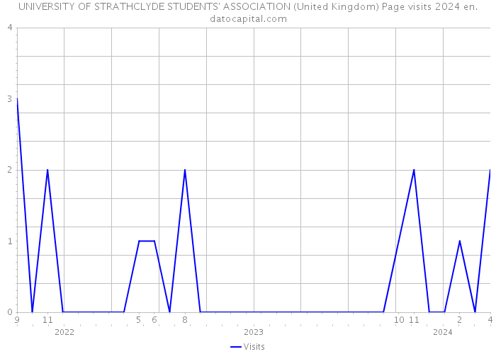 UNIVERSITY OF STRATHCLYDE STUDENTS' ASSOCIATION (United Kingdom) Page visits 2024 
