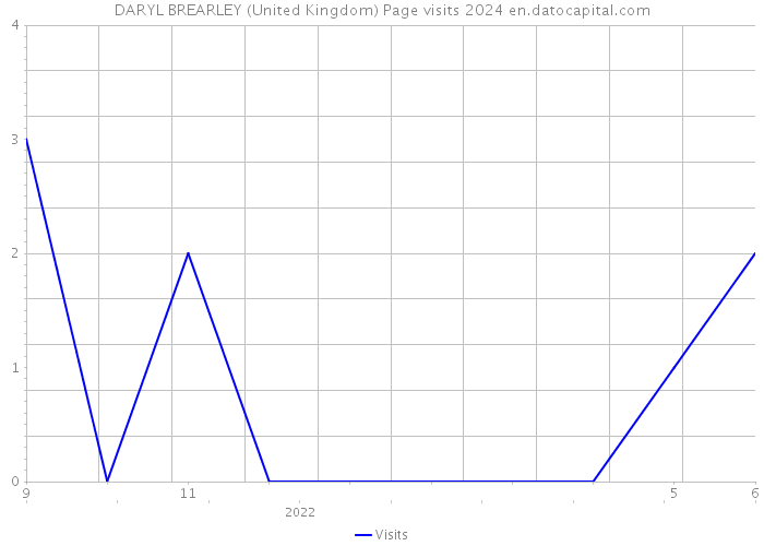 DARYL BREARLEY (United Kingdom) Page visits 2024 