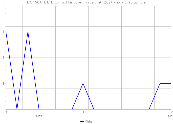 LIONSGATE LTD (United Kingdom) Page visits 2024 