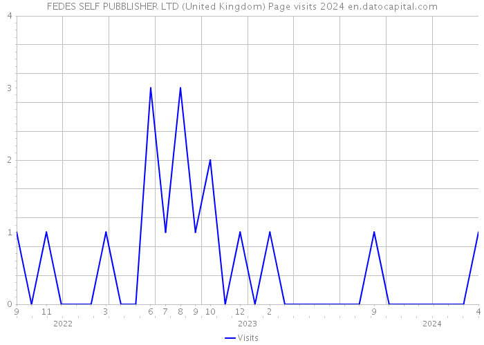 FEDES SELF PUBBLISHER LTD (United Kingdom) Page visits 2024 