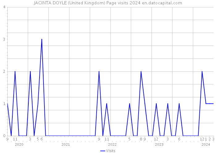 JACINTA DOYLE (United Kingdom) Page visits 2024 