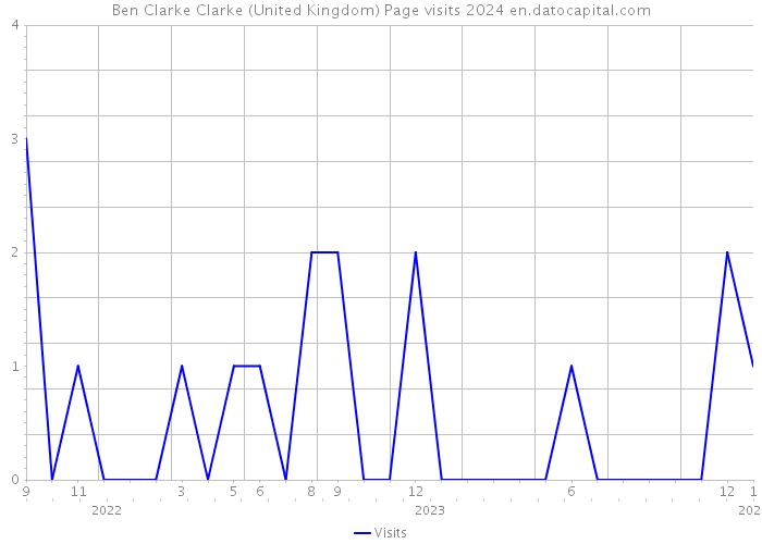 Ben Clarke Clarke (United Kingdom) Page visits 2024 