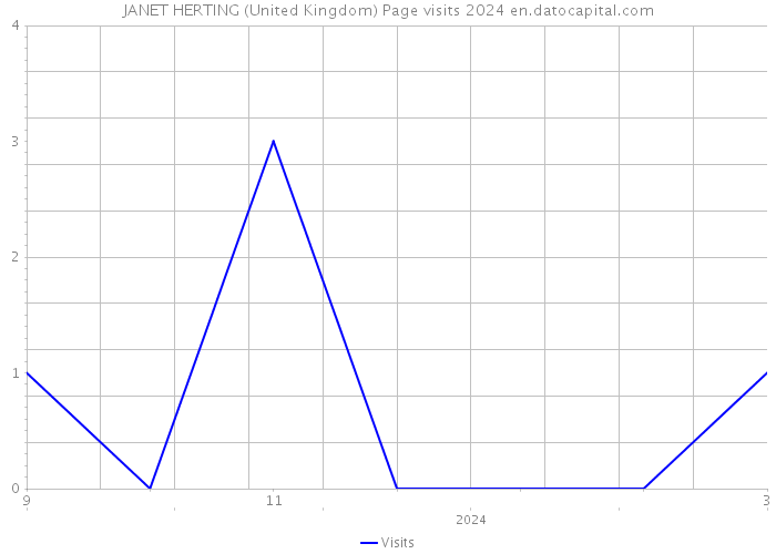 JANET HERTING (United Kingdom) Page visits 2024 
