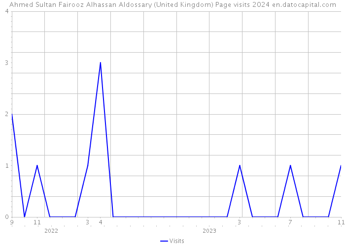 Ahmed Sultan Fairooz Alhassan Aldossary (United Kingdom) Page visits 2024 
