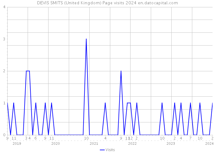 DEVIS SMITS (United Kingdom) Page visits 2024 