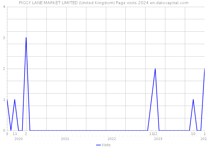 PIGGY LANE MARKET LIMITED (United Kingdom) Page visits 2024 