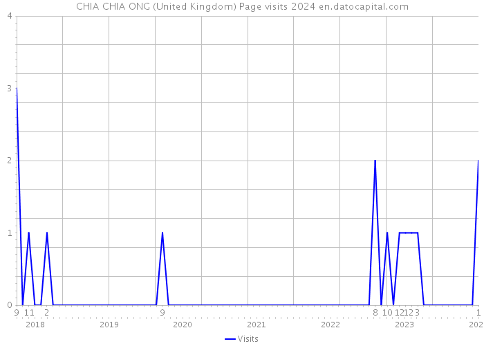 CHIA CHIA ONG (United Kingdom) Page visits 2024 