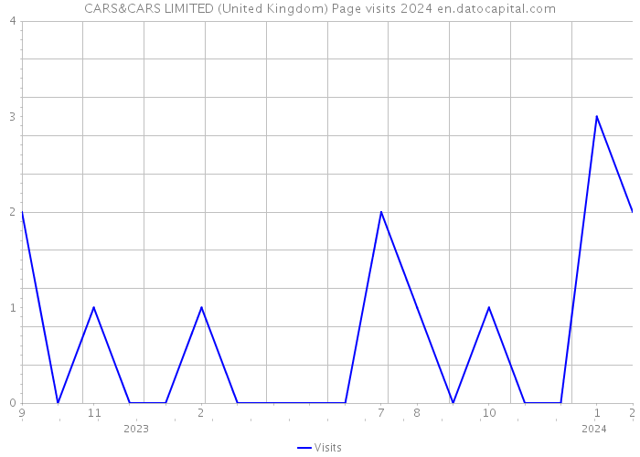 CARS&CARS LIMITED (United Kingdom) Page visits 2024 