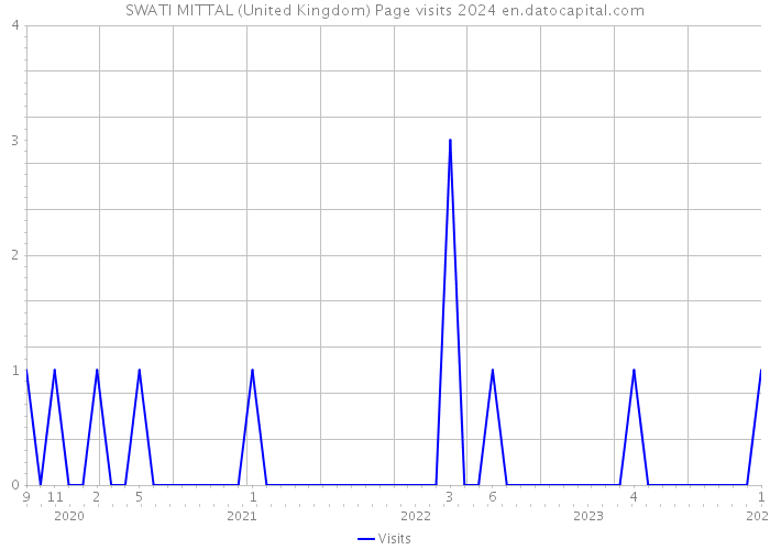SWATI MITTAL (United Kingdom) Page visits 2024 