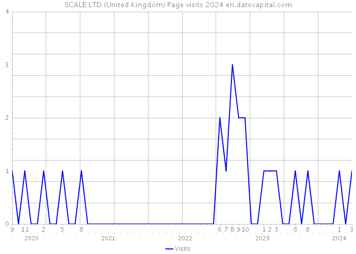 SCALE LTD (United Kingdom) Page visits 2024 