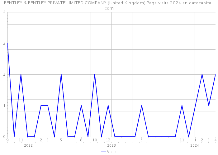 BENTLEY & BENTLEY PRIVATE LIMITED COMPANY (United Kingdom) Page visits 2024 