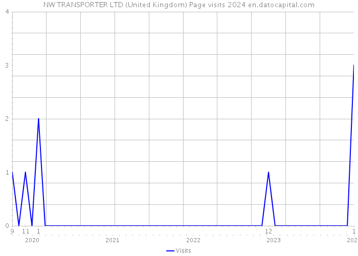 NW TRANSPORTER LTD (United Kingdom) Page visits 2024 