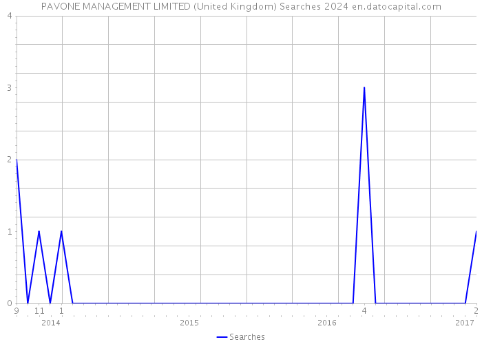 PAVONE MANAGEMENT LIMITED (United Kingdom) Searches 2024 