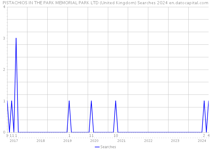 PISTACHIOS IN THE PARK MEMORIAL PARK LTD (United Kingdom) Searches 2024 