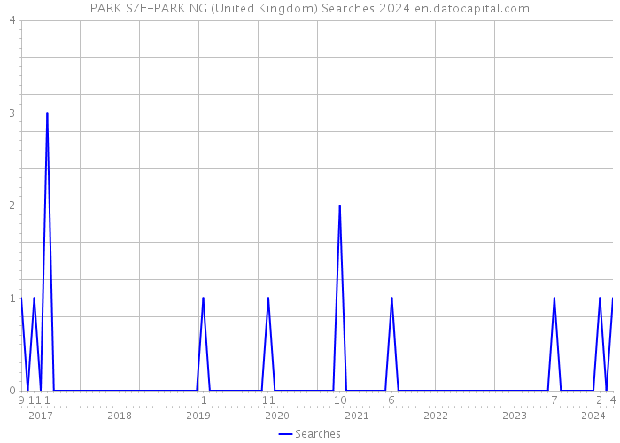 PARK SZE-PARK NG (United Kingdom) Searches 2024 