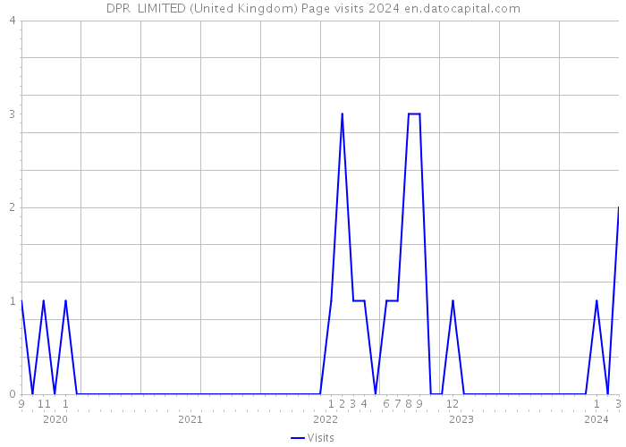 DPR LIMITED (United Kingdom) Page visits 2024 