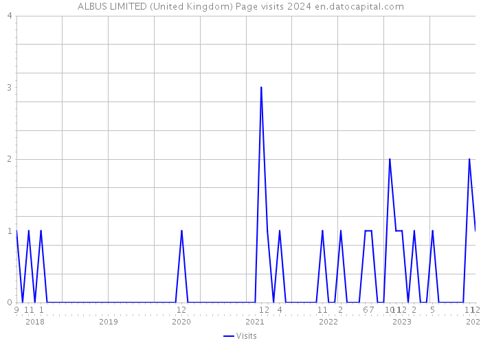 ALBUS LIMITED (United Kingdom) Page visits 2024 