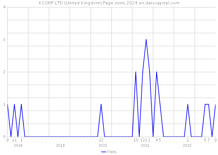 KCORP LTD (United Kingdom) Page visits 2024 