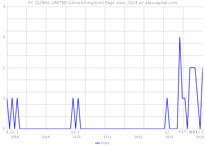 FC GLOBAL LIMITED (United Kingdom) Page visits 2024 