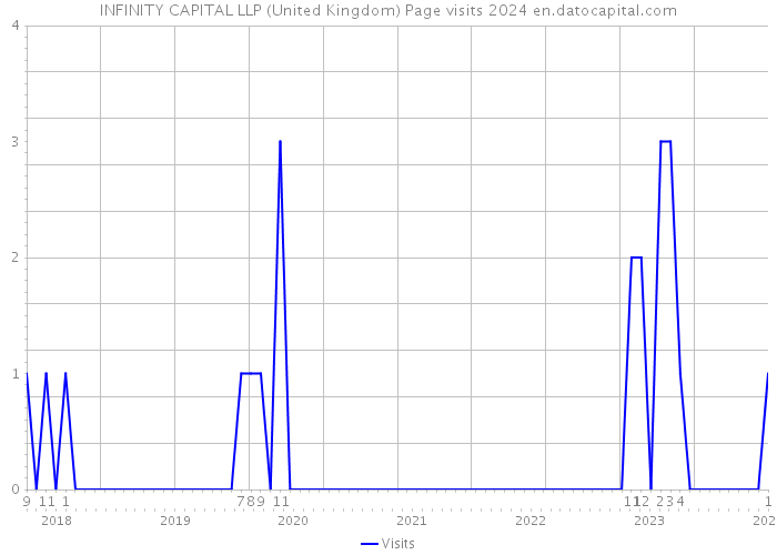 INFINITY CAPITAL LLP (United Kingdom) Page visits 2024 