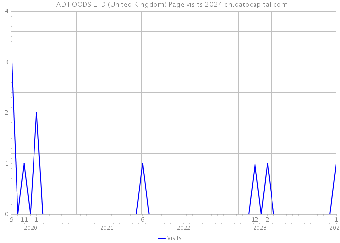 FAD FOODS LTD (United Kingdom) Page visits 2024 