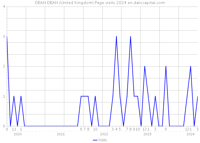 DEAN DEAN (United Kingdom) Page visits 2024 