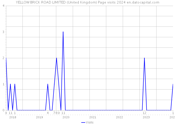 YELLOW BRICK ROAD LIMITED (United Kingdom) Page visits 2024 