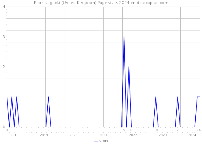 Piotr Nogacki (United Kingdom) Page visits 2024 