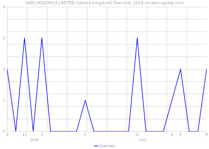 SARL HOLDINGS LIMITED (United Kingdom) Searches 2024 