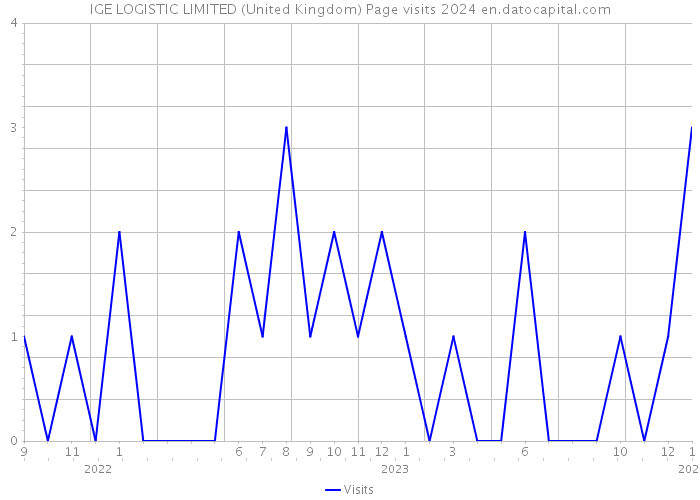 IGE LOGISTIC LIMITED (United Kingdom) Page visits 2024 